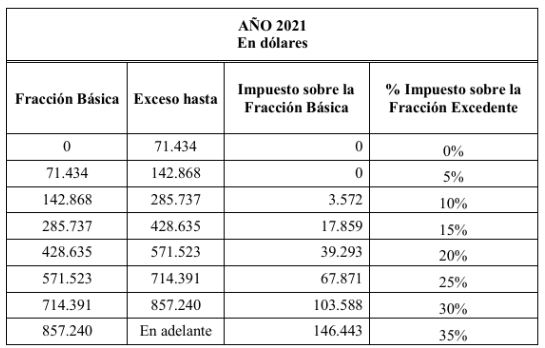 tabla 2