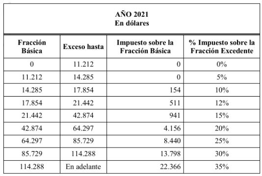 Tabla Impuesto a la Renta 2021 Personas Naturales