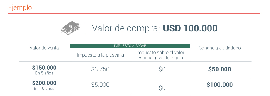 Ejemplo del cálculo de impuestos