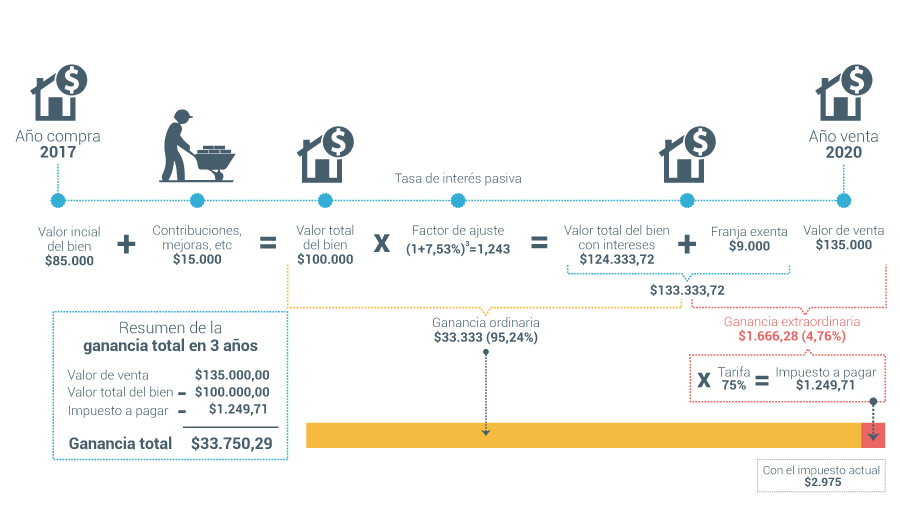 Ejemplo cómo calcula del impuesto