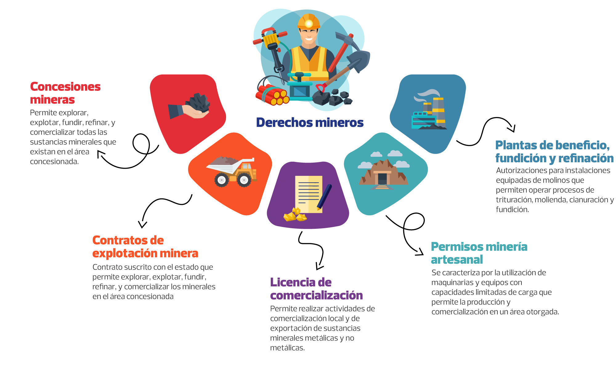 Derechos mineros
Concesiones mineras: Permite explorar, explotar, fundir, refinar, y comercializar todas las sustancias minerales que existan en el área concesionada.
Contratos de explotación minera: Contrato suscrito con el estado que permite explorar, explotar, fundir, refinar, y comercializar los minerales en el área concesionada
Licencia de comercialización: Permite realizar actividades de comercialización local y de exportación de sustancias minerales metálicas y no metálicas.
Permisos minería artesanal: Autorizaciones para instalaciones equipadas de molinos que permiten operar procesos de trituración, molienda, cianuración y fundición.
Plantas de beneficio, fundición y refinación: Autorizaciones de instalaciones equipadas de molinos que permiten operar procesos de trituración, molienda y cianuración.