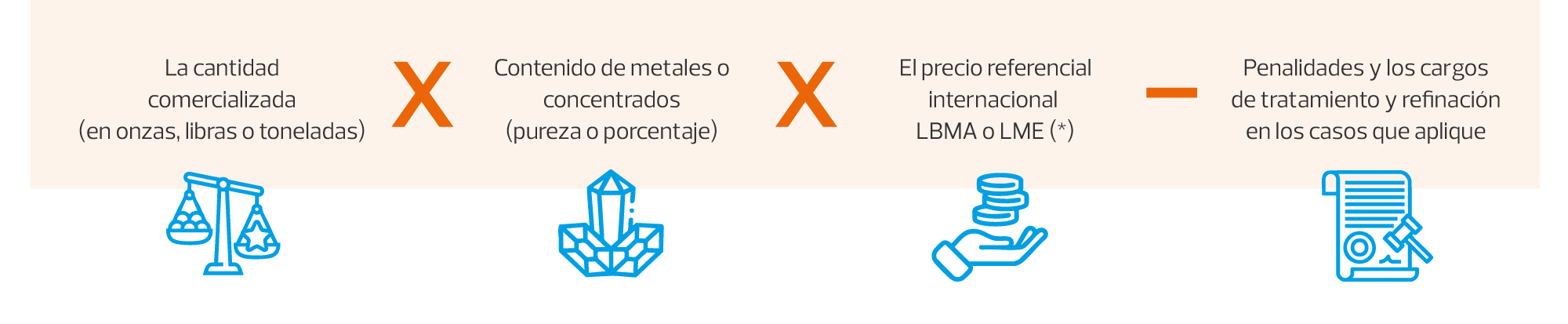 La cantidad comercializada (en onzas, libras o toneladas) x Contenido de metales o concentrados (pureza o porcentaje) x El precio referencial internacional
LBMA o LME (*) - Penalidades y los cargos de tratamiento y refinación en los casos que aplique.