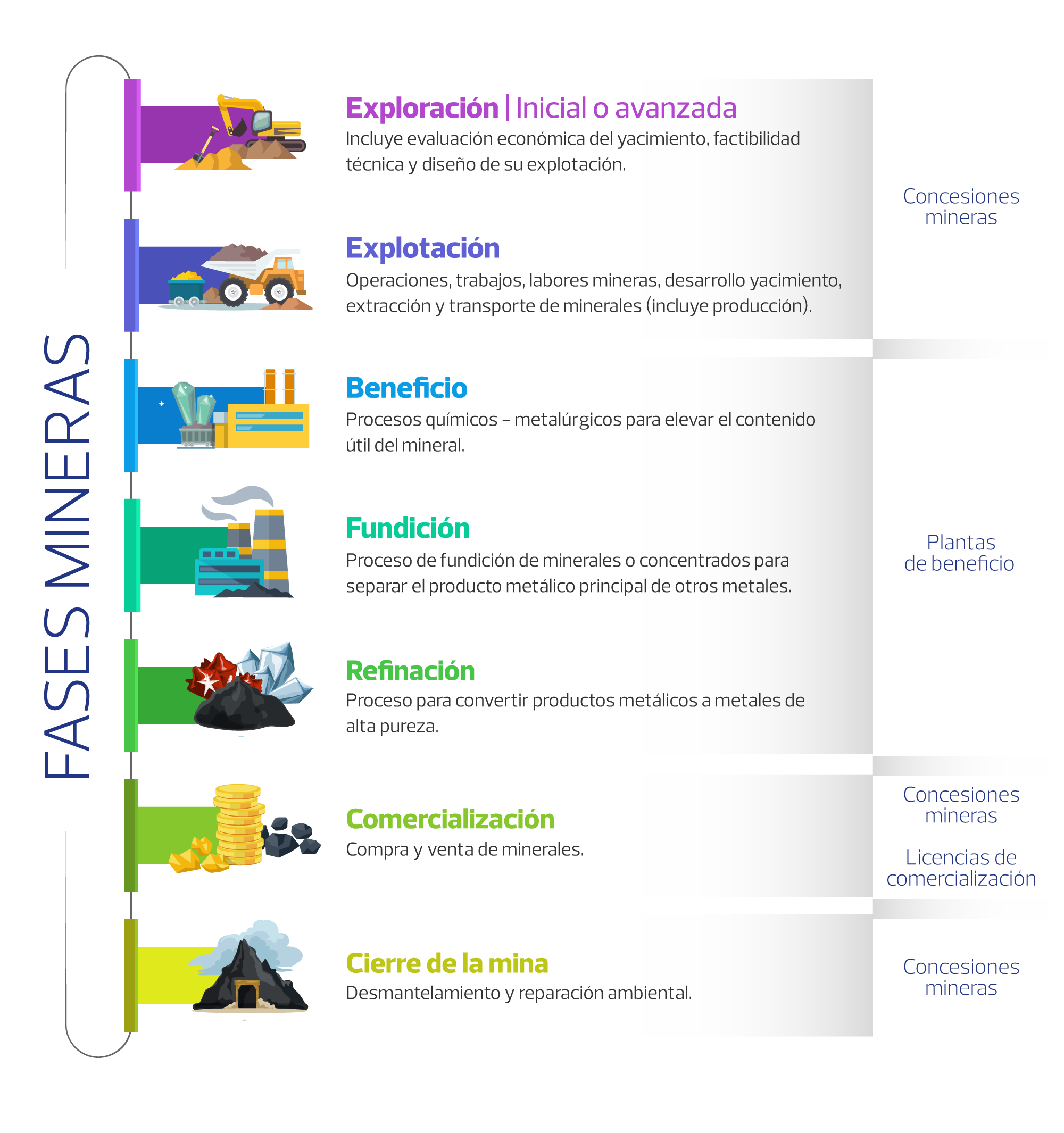 Fases mineras
Exploración Inicial o avanzada: Incluye evaluación económica del yacimiento, factibilidad técnica y diseño de su explotación.
Explotación: Operaciones, trabajos, labores mineras, desarrollo yacimiento, extracción y transporte minerales.
Beneficio: Procesos químicos, metalúrgicos para elevar el contenido útil del mineral.
Fundición: Proceso de fundición de minerales o concentrados para separar producto metálico principal de otros metales.
Refinación: Proceso para convertir productos metálicos a metales alta pureza.
Comercialización: Compra y venta de minerales.
Cierre de la mina: Desmantelamiento y reparación ambiental.