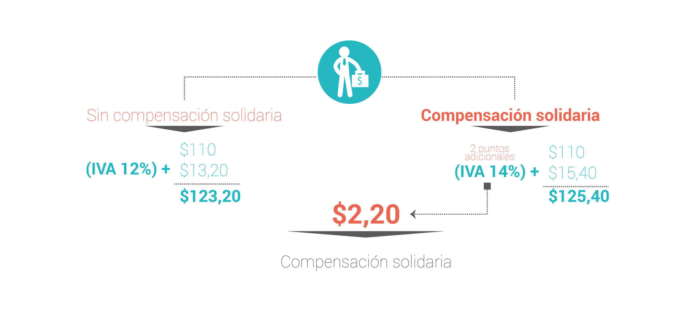 Compensación solidaria