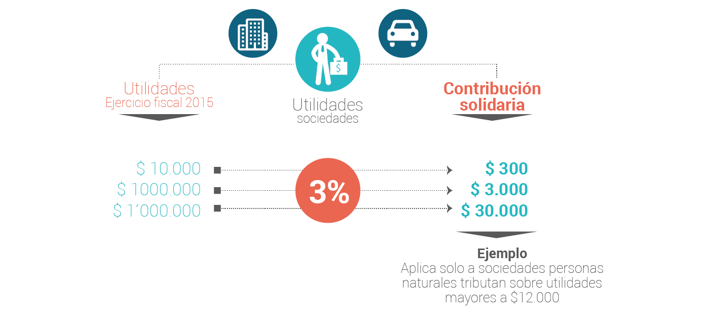 Contribución solidaria Utilidades sociedades