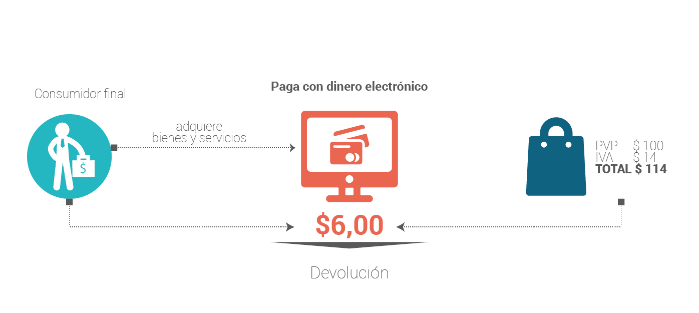 Pago con dinero electrónico