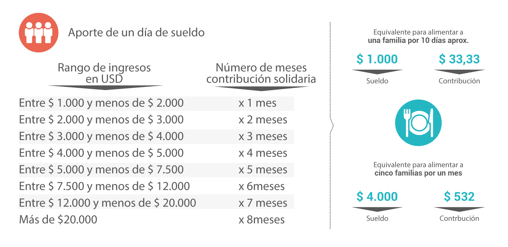 Aporte de un día de sueldo