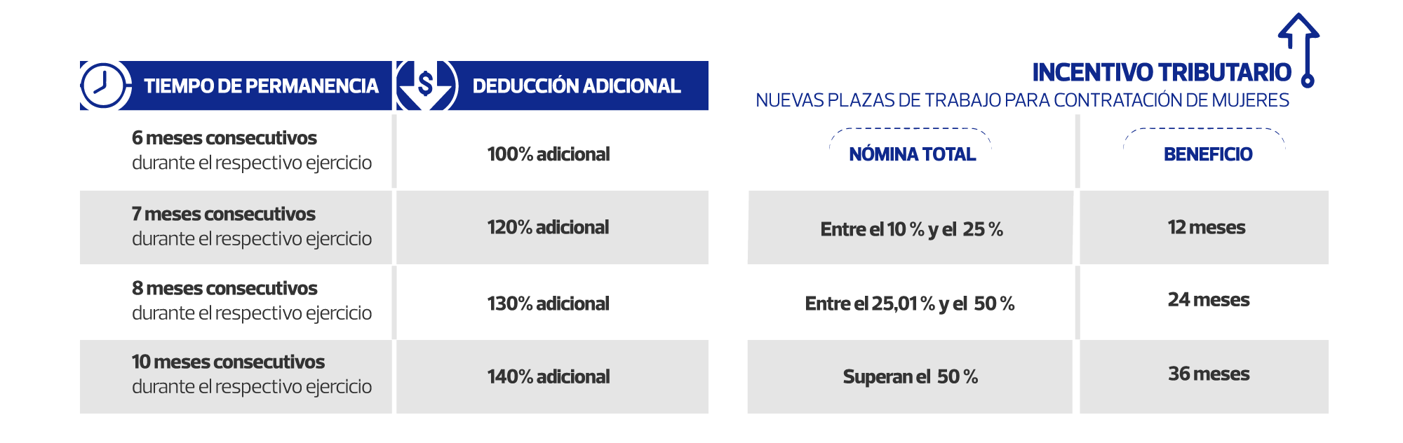 Para acogerse a este beneficio se deben tomar en cuenta los siguientes criterios:
TIEMPO DE PERMANENCIA: 6 meses consecutivos durante el respectivo ejercicio | DEDUCCIÓN ADICIONAL: 100% adicional
TIEMPO DE PERMANENCIA: 7 meses consecutivos durante el respectivo ejercicio | DEDUCCIÓN ADICIONAL: 120% adicional
TIEMPO DE PERMANENCIA: 8 meses consecutivos durante el respectivo ejercicio | DEDUCCIÓN ADICIONAL: 130% adicional
TIEMPO DE PERMANENCIA: 10 meses consecutivos durante el respectivo ejercicio | DEDUCCIÓN ADICIONAL: 140% adicional
INCENTIVO TRIBUTARIO - NUEVAS PLAZAS DE TRABAJO PARA CONTRATACIÓN DE MUJERES
NÓMINA TOTAL: Entre el 10 % y el 25 % | BENEFICIO: 12 meses
NÓMINA TOTAL: Entre el 25,01 % y el 50 % | BENEFICIO: 24 meses
NÓMINA TOTAL: Superan el 50 % | BENEFICIO: 36 meses