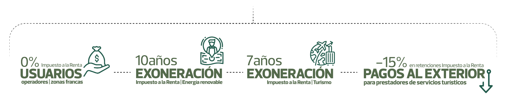 0% Impuesto a la Renta USUARIOS operadores | zonas francas
10años EXONERACIÓN Impuesto a la Renta | Energía renovable
7años EXONERACIÓN Impuesto a la Renta | Turismo
-15% en retenciones Impuesto a la Renta PAGOS AL EXTERIOR para prestadores de servicios turísticos