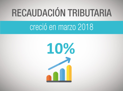 RECAUDACIÓN TRIBUTARIA CRECE EN 10% EN MARZO DE 2018
