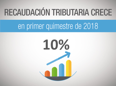 PRIMER QUIMESTRE DE 2018 TIENE CRECIMIENTO DE 10% DE LA RECAUDACIÓN TRIBUTARIA