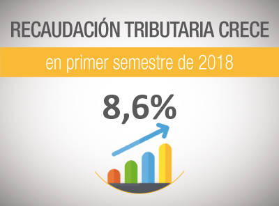 RECAUDACIÓN TRIBUTARIA CRECE EN 8,6% DURANTE PRIMER SEMESTRE DE 2018