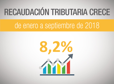 RECAUDACIÓN TRIBUTARIA CRECE 8,2%  DE ENERO A SEPTIEMBRE DE 2018