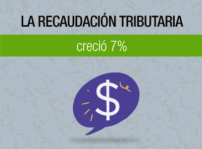 LA RECAUDACIÓN TRIBUTARIA CRECIÓ 7% EN 2021