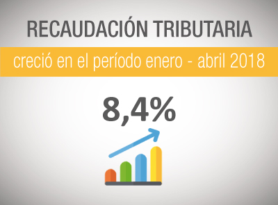 RECAUDACIÓN TRIBUTARIA CRECE EN 8,4% EN EL PERÍODO ENERO A ABRIL DE 2018