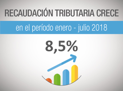 RECAUDACIÓN TRIBUTARIA CRECE EN 8,5% DURANTE PERIODO DE ENERO A JULIO 2018