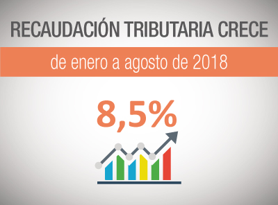 RECAUDACIÓN TRIBUTARIA CRECE EN 8,5% DE ENERO A AGOSTO DE 2018