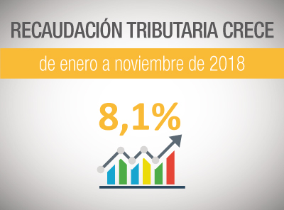 RECAUDACIÓN TRIBUTARIA CRECIÓ 8,1% DE ENERO A NOVIEMBRE DE 2018 